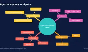 Mapa myśli o ageizmie w pracy: dyskryminacja ze względu na wiek, ochrona przedemerytalna, co mówi prawo, wynagrodzenie, awans, rekrutacja, odszkodowanie, kogo dotyczy.