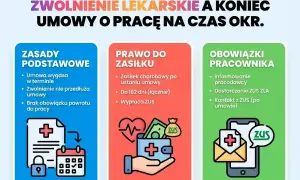 Zwolnienie lekarskie a umowa na czas określony. Dowiedz się, ile można być na L4 po jej zakończeniu i jakie masz prawa.