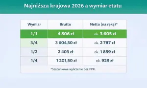 Tabela pokazuje, ile kosztuje pracownik na pół etatu w 2026 r. Netto na rękę to ok. 1859 zł.