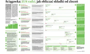 Czy można mieć dwie umowy zlecenie? ZUS wyjaśnia zasady, jak obliczać składki od wynagrodzeń z różnych umów.