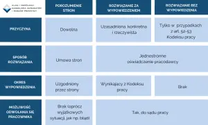Tabela porównuje sposoby rozwiązywania umów o pracę na czas nieokreślony: porozumienie stron, wypowiedzenie i brak wypowiedzenia. Kiedy można zwolnić pracownika zatrudnionego na czas nieokreślony?