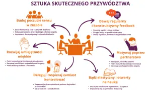 Schemat przedstawia 6 kluczowych cech skutecznego menedżera: budowanie poczucia sensu, rozwijanie umiejętności miękkich, delegowanie, dawanie feedbacku, motywowanie i elastyczność.