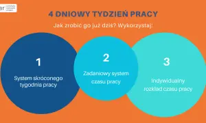 Jak wprowadzić 4 dniowy tydzień pracy? Poznaj 3 sposoby: system skróconego tygodnia, zadaniowy system czasu pracy i indywidualny rozkład.