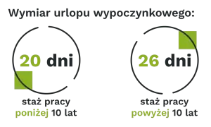 Przerwa w pracy: 20 dni urlopu dla stażu poniżej 10 lat, 26 dni dla stażu powyżej 10 lat.