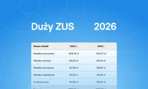 Tabela pokazuje składki ZUS na 2025 i 2026 rok. Dowiedz się, ile wynosi zus za pracownika na pół etatu w 2026 roku.