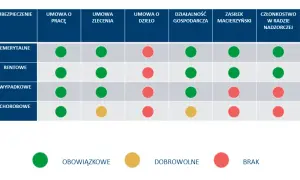 Kto jest płatnikiem składek po ustaniu zatrudnienia? Sprawdź, kto płaci
