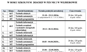 Jakie są godziny praktyk zawodowych w technikum? Sprawdź wymagania