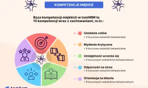 Grafika przedstawia bazę kompetencji miękkich w tomHRM, z ikonami symbolizującymi ustalanie celów, myślenie krytyczne, naukę, odporność na stres i orientację na klienta.