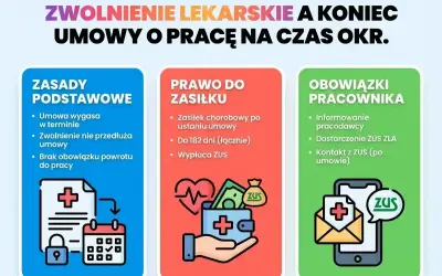 Zwolnienie lekarskie a umowa na czas określony. Dowiedz się, ile można być na L4 po jej zakończeniu i jakie masz prawa.
