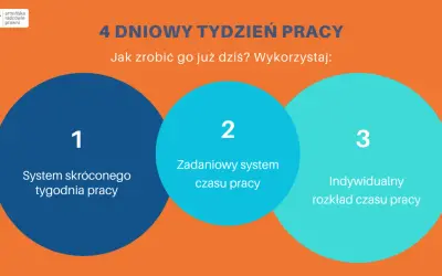 Jak wprowadzić 4 dniowy tydzień pracy? Poznaj 3 sposoby: system skróconego tygodnia, zadaniowy system czasu pracy i indywidualny rozkład.