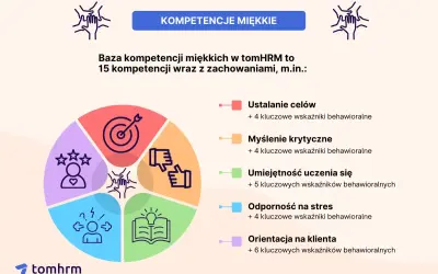 Grafika przedstawia bazę kompetencji miękkich w tomHRM, z ikonami symbolizującymi ustalanie celów, myślenie krytyczne, naukę, odporność na stres i orientację na klienta.