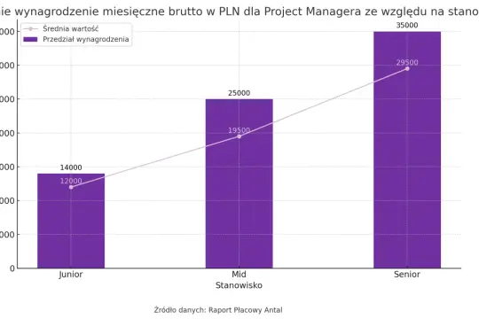 Wykres pokazuje, jak rosną project manager zarobki wraz ze stażem: Junior (12-14 tys. PLN), Mid (19,5-25 tys. PLN), Senior (29,5-35 tys. PLN).