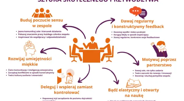 Schemat przedstawia 6 kluczowych cech skutecznego menedżera: budowanie poczucia sensu, rozwijanie umiejętności miękkich, delegowanie, dawanie feedbacku, motywowanie i elastyczność.
