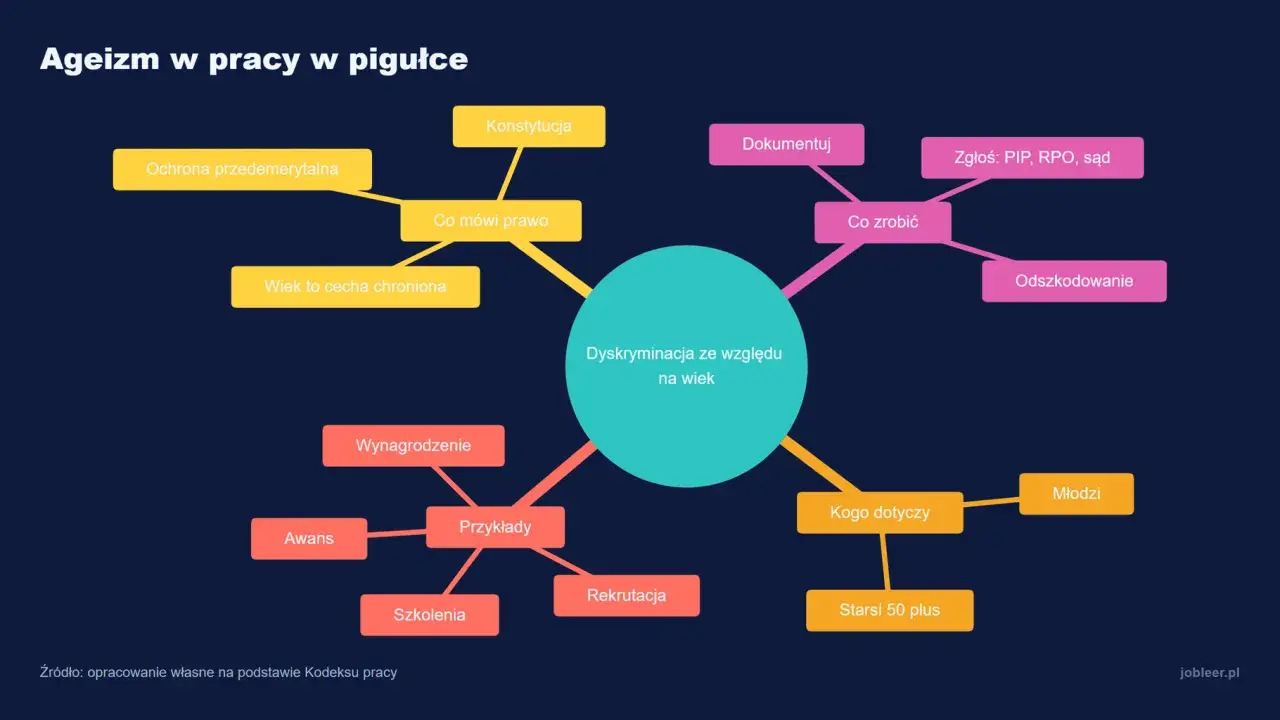Mapa myśli o ageizmie w pracy: dyskryminacja ze względu na wiek, ochrona przedemerytalna, co mówi prawo, wynagrodzenie, awans, rekrutacja, odszkodowanie, kogo dotyczy.