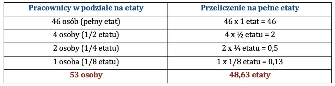 Jak prawidłowo liczyć średnioroczne zatrudnienie w firmie?