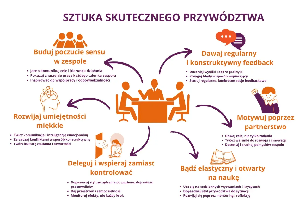 Schemat przedstawia 6 kluczowych cech skutecznego menedżera: budowanie poczucia sensu, rozwijanie umiejętności miękkich, delegowanie, dawanie feedbacku, motywowanie i elastyczność.