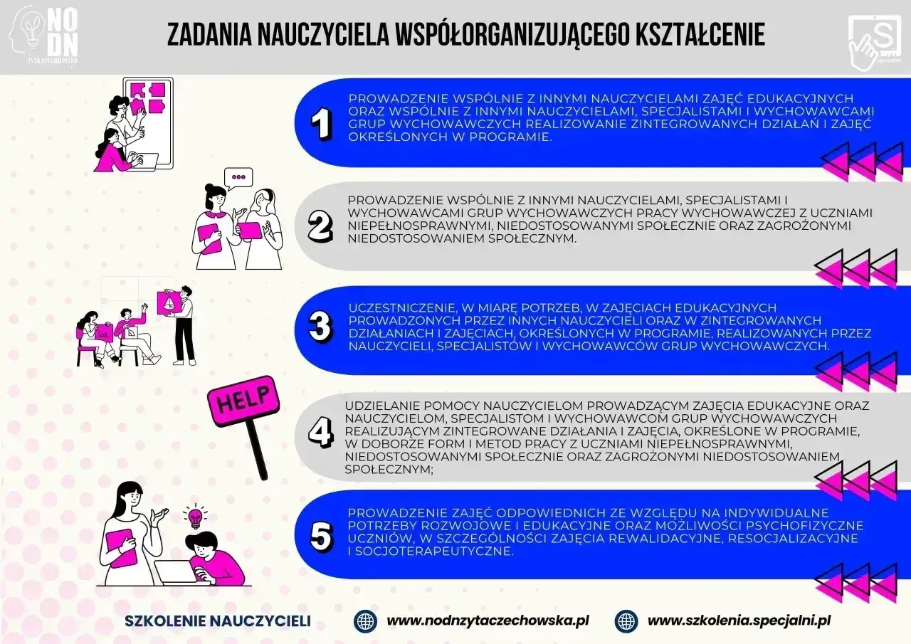 Zadania nauczyciela współorganizującego: prowadzenie zajęć, wsparcie uczniów z trudnościami, współpraca z innymi specjalistami.
