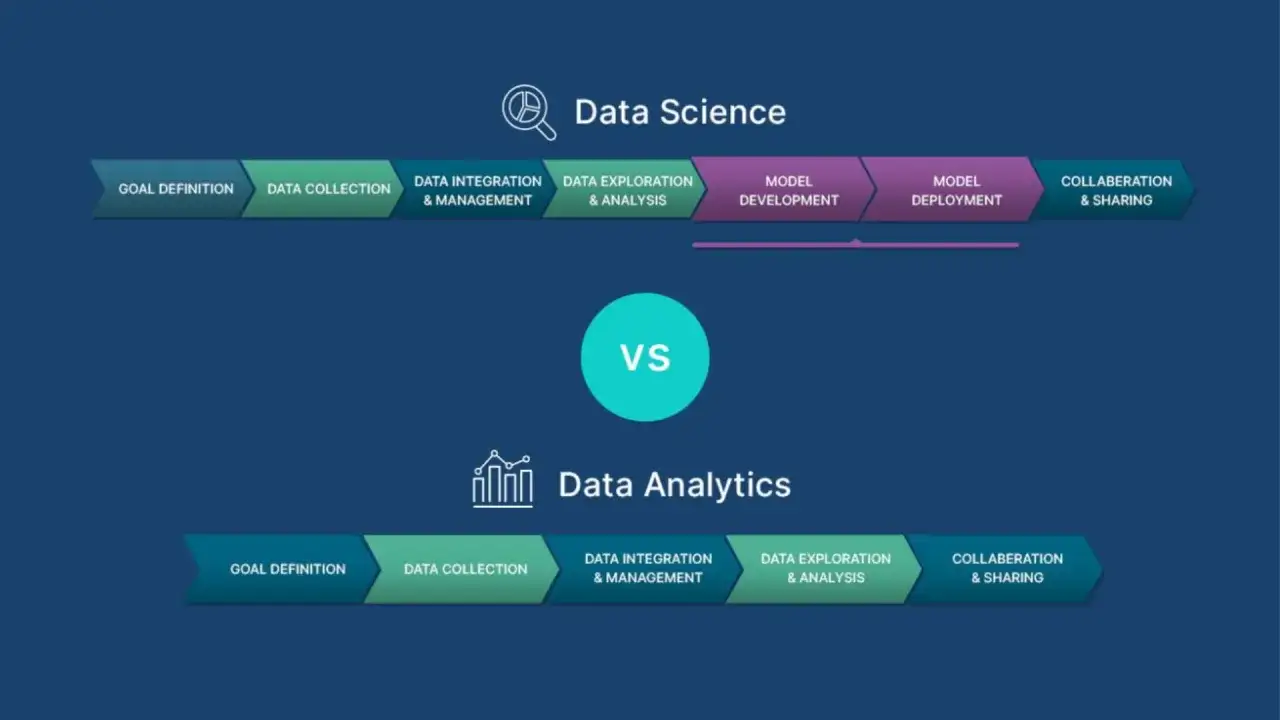 Schemat porównujący procesy Data Science i Data Analytics, gdzie data scientist tworzy modele.