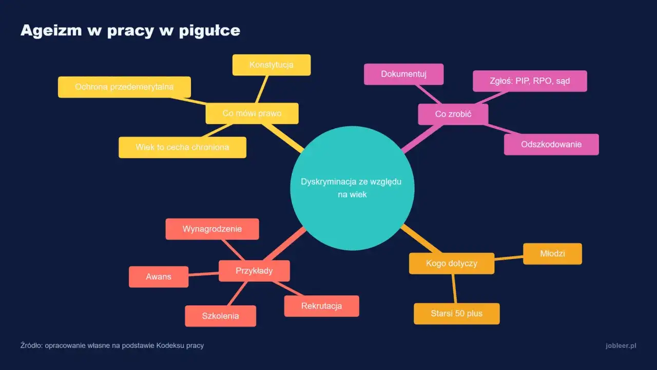 Mapa myśli o ageizmie w pracy: dyskryminacja ze względu na wiek, ochrona przedemerytalna, co mówi prawo, wynagrodzenie, awans, rekrutacja, odszkodowanie, kogo dotyczy.