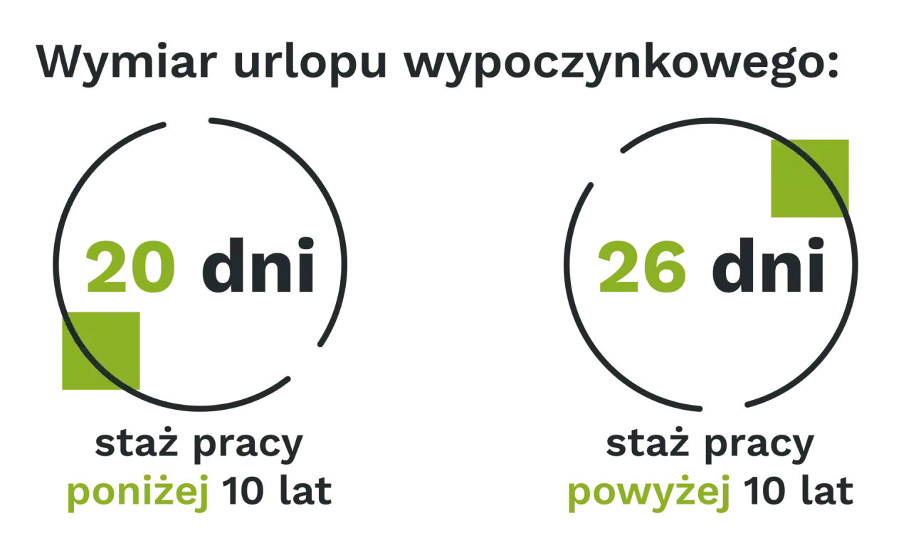 Przerwa w pracy: 20 dni urlopu dla stażu poniżej 10 lat, 26 dni dla stażu powyżej 10 lat.