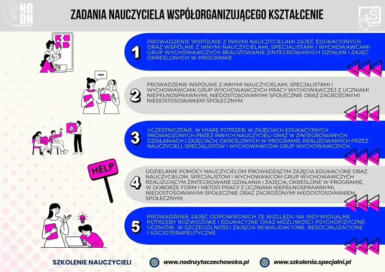 Zadania nauczyciela współorganizującego: prowadzenie zajęć, wsparcie uczniów z trudnościami, współpraca z innymi specjalistami.