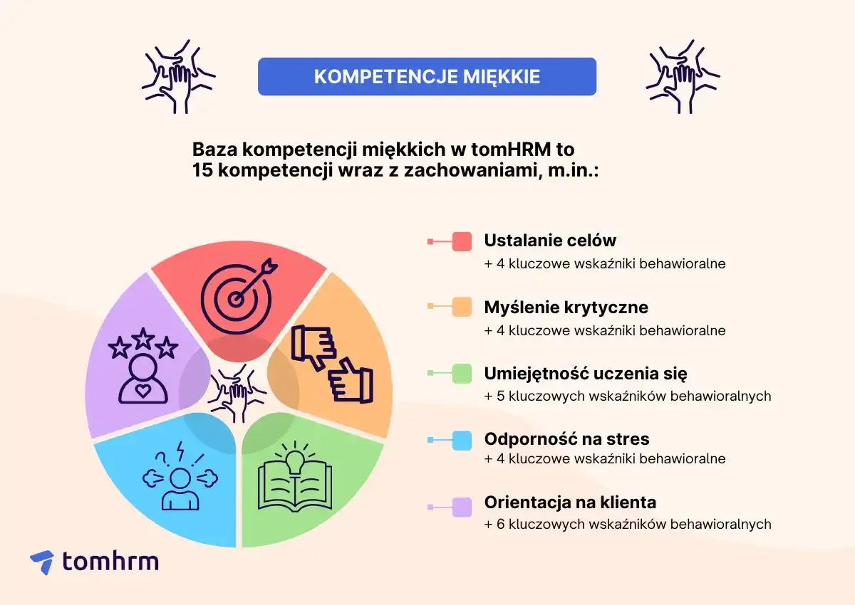 Grafika przedstawia bazę kompetencji miękkich w tomHRM, z ikonami symbolizującymi ustalanie celów, myślenie krytyczne, naukę, odporność na stres i orientację na klienta.