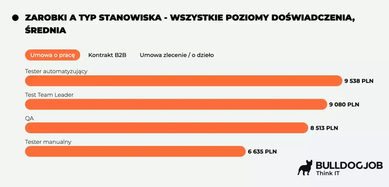 Średnie zarobki testera oprogramowania: automatyzujący 9538 PLN, Team Leader 9080 PLN, QA 8513 PLN, manualny 6635 PLN.