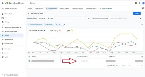 Raport Google AdSense pokazuje, jak zarobić na reklamach w internecie. Szacunkowe zarobki wyniosły 33 458,95 zł.