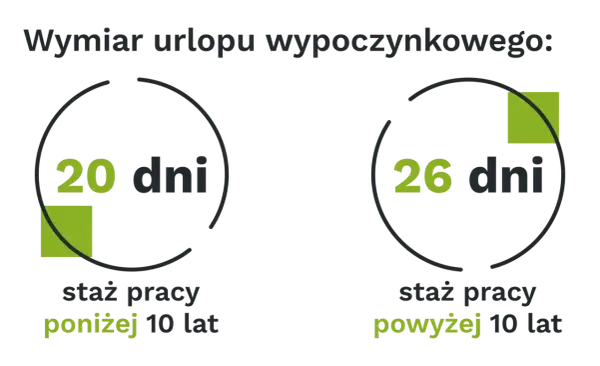 Przerwa w pracy: 20 dni urlopu dla stażu poniżej 10 lat, 26 dni dla stażu powyżej 10 lat.