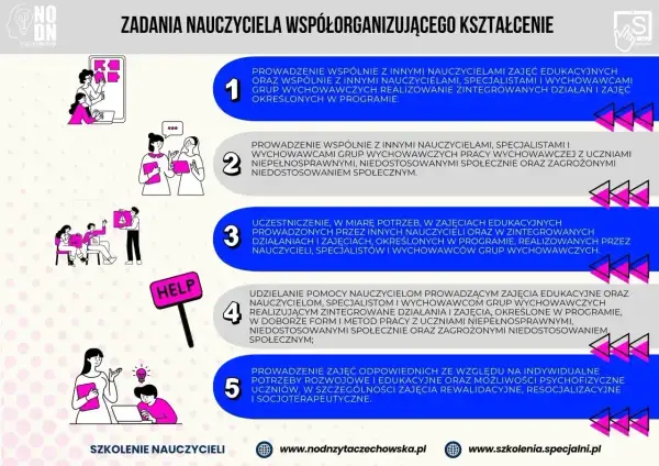 Zadania nauczyciela współorganizującego: prowadzenie zajęć, wsparcie uczniów z trudnościami, współpraca z innymi specjalistami.