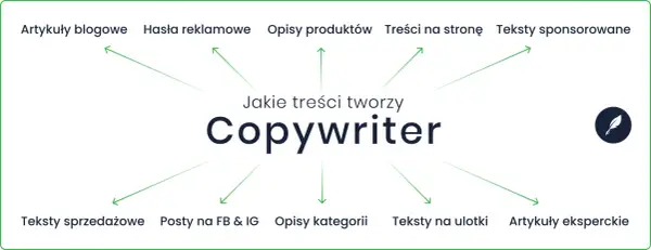 Copywriter tworzy artykuły, hasła, opisy produktów, teksty na stronę, sponsorowane, sprzedażowe, posty na FB & IG, opisy kategorii, ulotki i eksperckie.